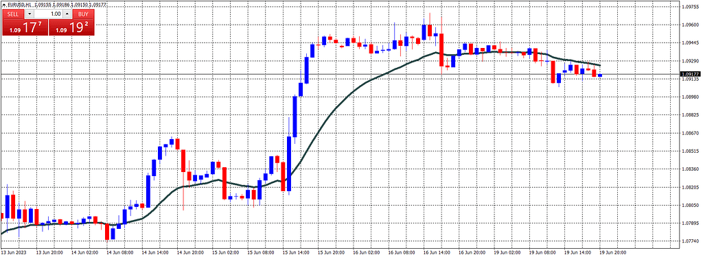 Exponential Moving Average ChartAttacks