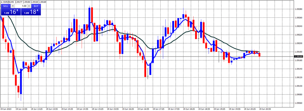 Moving Average Crossover Chartattacks