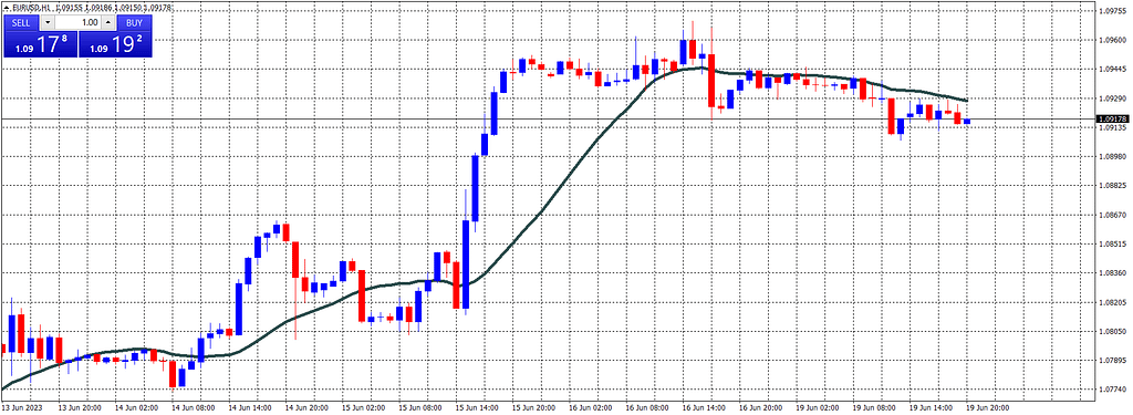 Simple Moving Average ChartAttacks.com