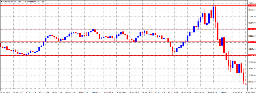 Support and Resistance Levels Example