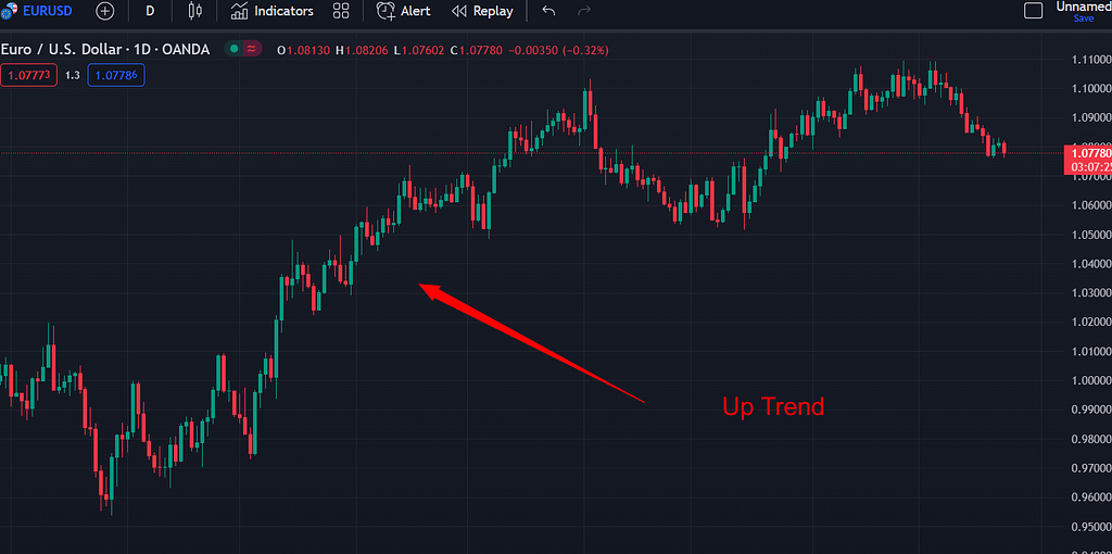 Up Trending Market EUR USD