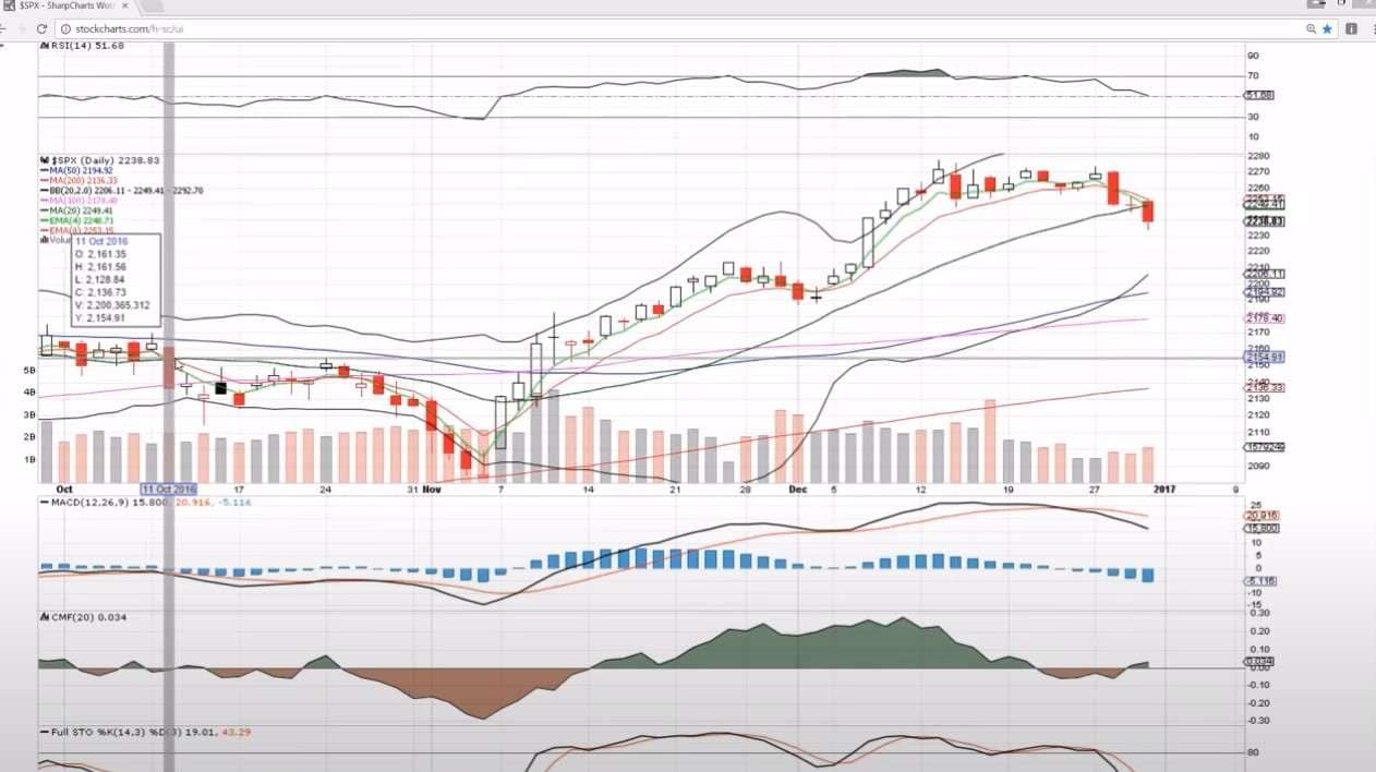 Basics Of Technical Analysis For Beginners Chartattacks