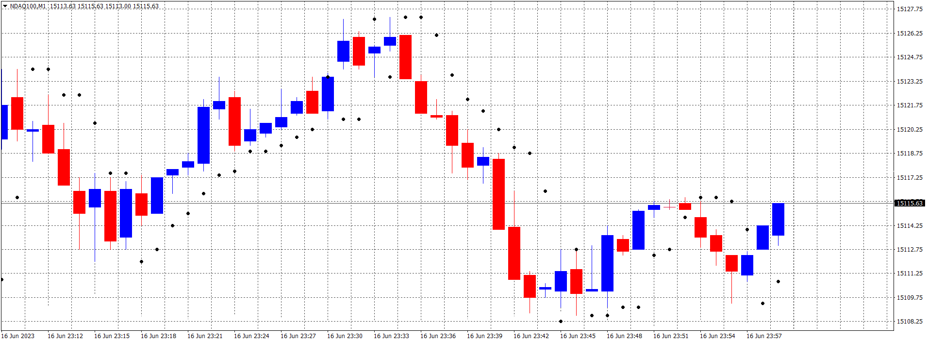 Candlestick chart example