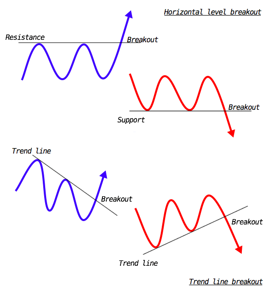 How To Identify Support and Resistance - ChartAttacks