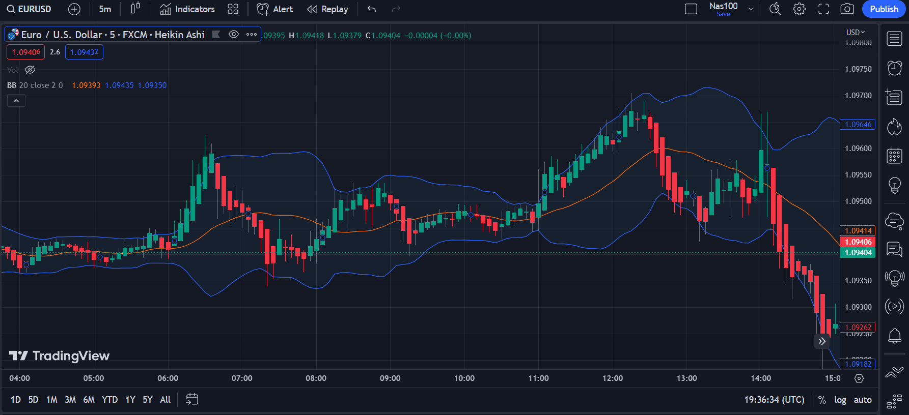 Bollinger Bands a powerful trading tool