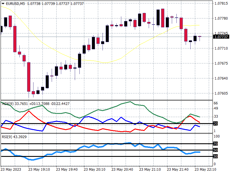 RSI and ADX