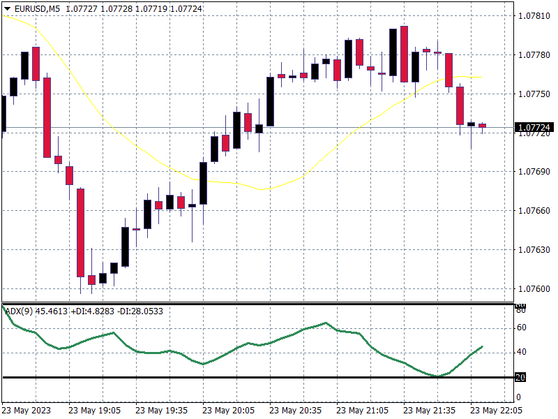 How To Use The ADX for Trend Trading