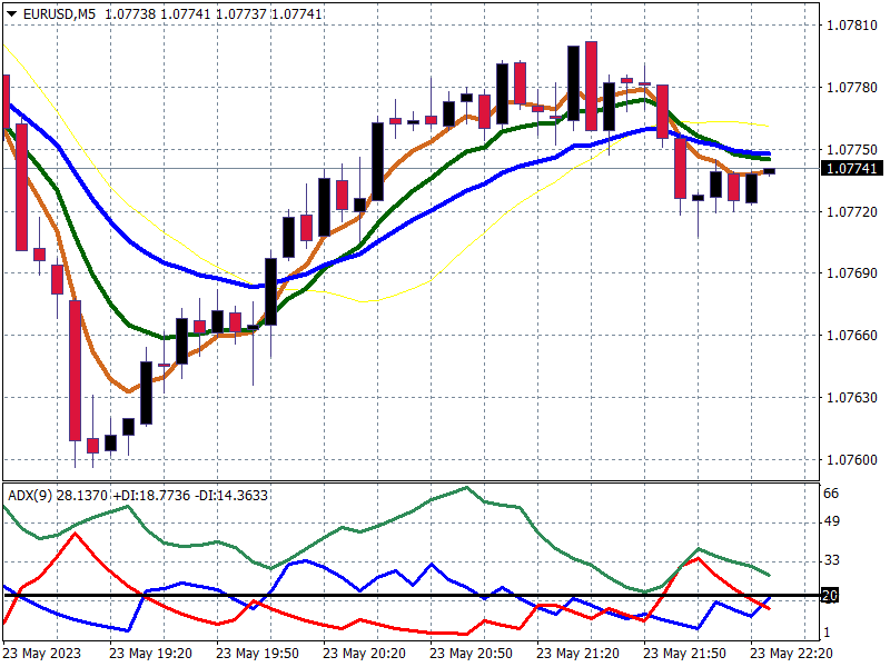 3 Moving Averages with ADX